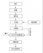 屠宰污水处理设备