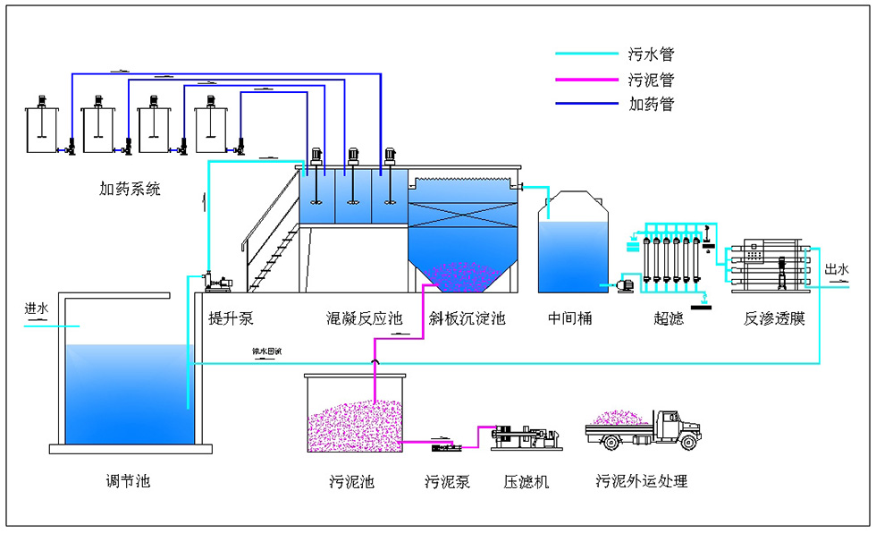 废水工艺