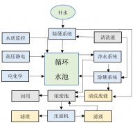 循环水处理设备实现污水净化处理后循环使用