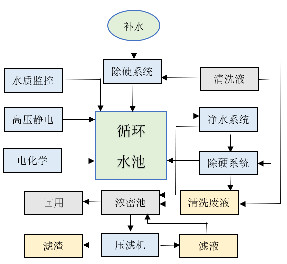 循环水水质处理技术